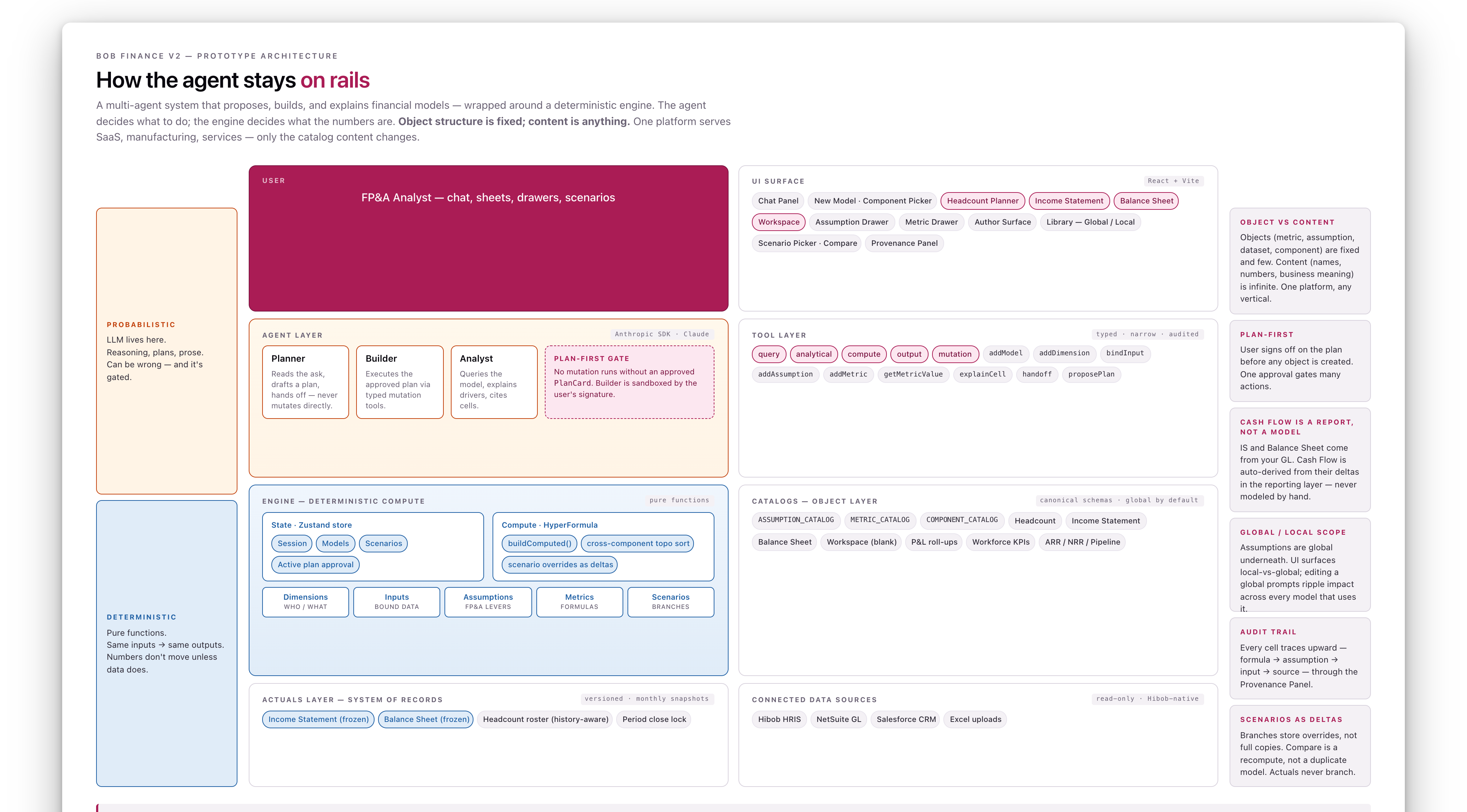 Bob Finance v2 architecture: UI Surface → Agent Layer → Tool Layer → Engine → Catalogs → Connected Data Sources, with right-side bands explaining object-vs-content, plan-first, cash flow as report, global/local scope, audit trail, scenarios as deltas.