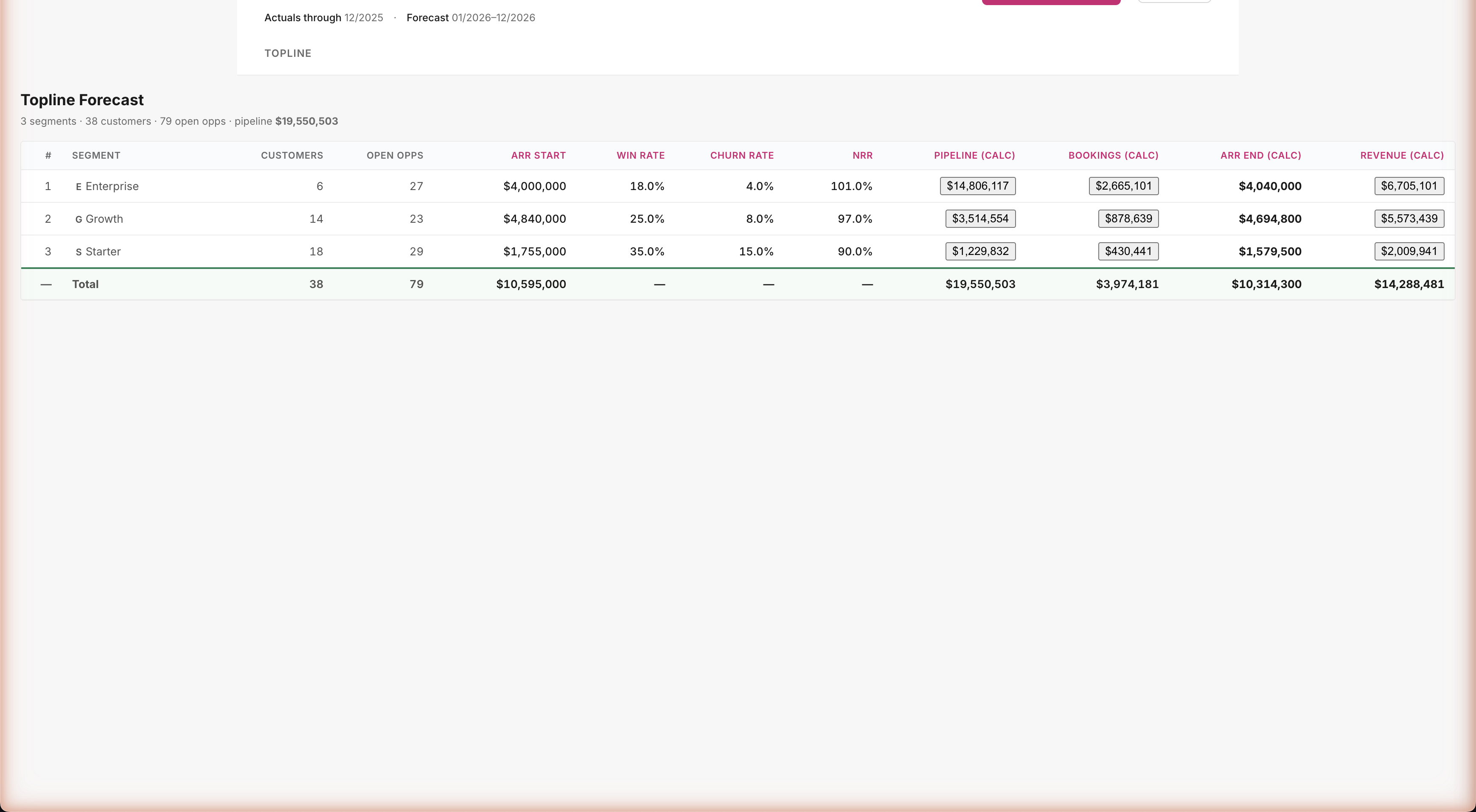 Agent-built Topline Planner sheet: 3 segment rows (Enterprise, Growth, Starter) with 12 columns (#, segment, customers, open opps, ARR start, win rate, churn rate, NRR, pipeline calc, bookings calc, ARR end calc, revenue calc) — Enterprise: 6 customers / 27 opps / $4.0M ARR start / 18% win / 4% churn / 101% NRR / $14.8M pipeline / $2.7M bookings / $4.0M ARR end / $6.7M revenue · Growth: 14 / 23 / $4.8M / 25% / 8% / 97% / $3.5M / $879K / $4.7M / $5.6M · Starter: 18 / 29 / $1.8M / 35% / 15% / 90% / $1.2M / $430K / $1.6M / $2.0M · Total: 38 / 79 / $10.6M / $19.5M / $4.0M / $10.3M / $14.3M revenue