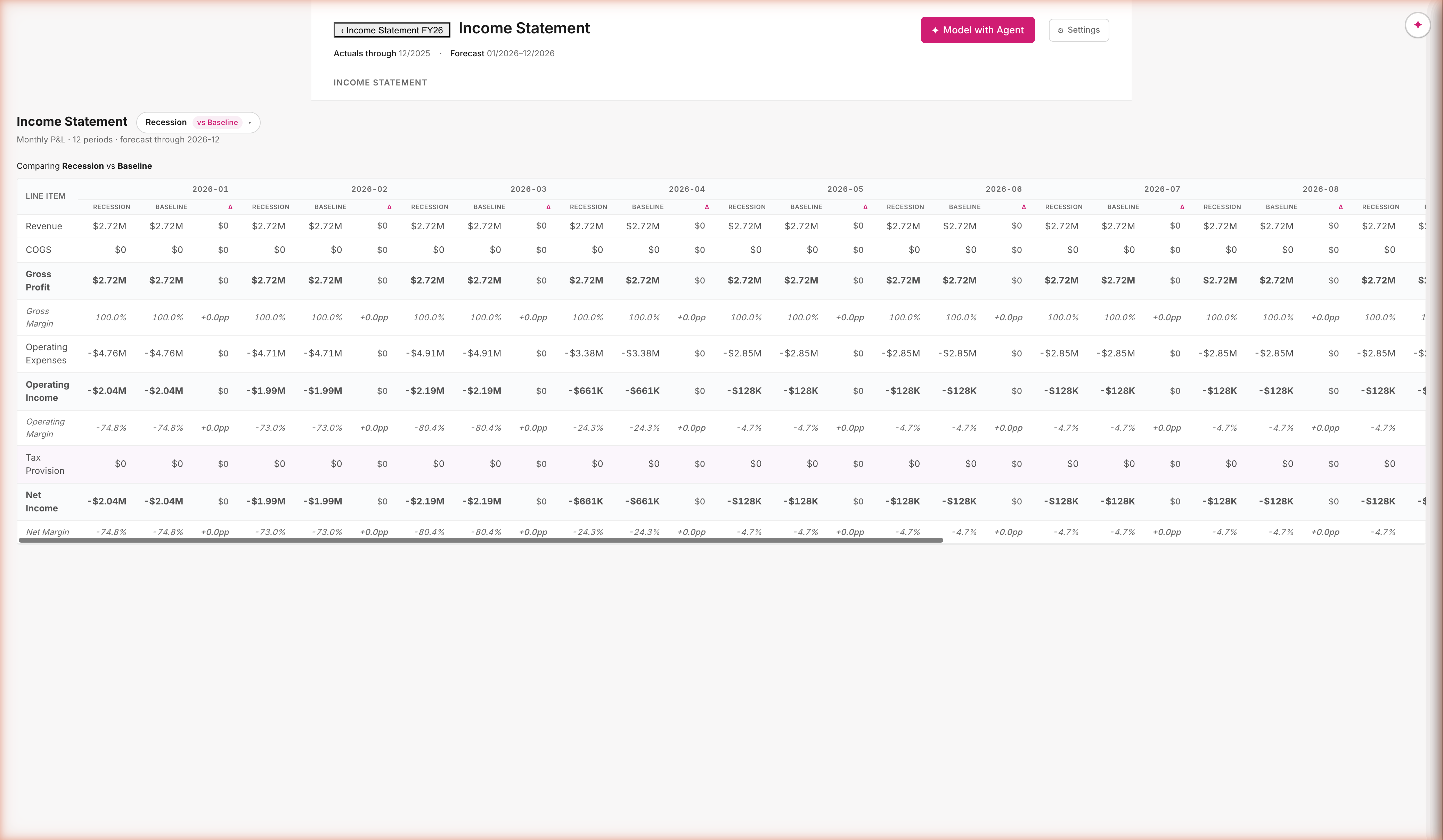 Compare view: Recession vs Baseline. Header reads 'Comparing Recession vs Baseline'. Each monthly column split into RECESSION | BASELINE | Δ triplets. Line items Revenue, COGS, Gross Profit, Gross Margin, Operating Expenses, Operating Income, Tax Provision, Net Income, Net Margin — every row showing the delta in $ and percentage points.