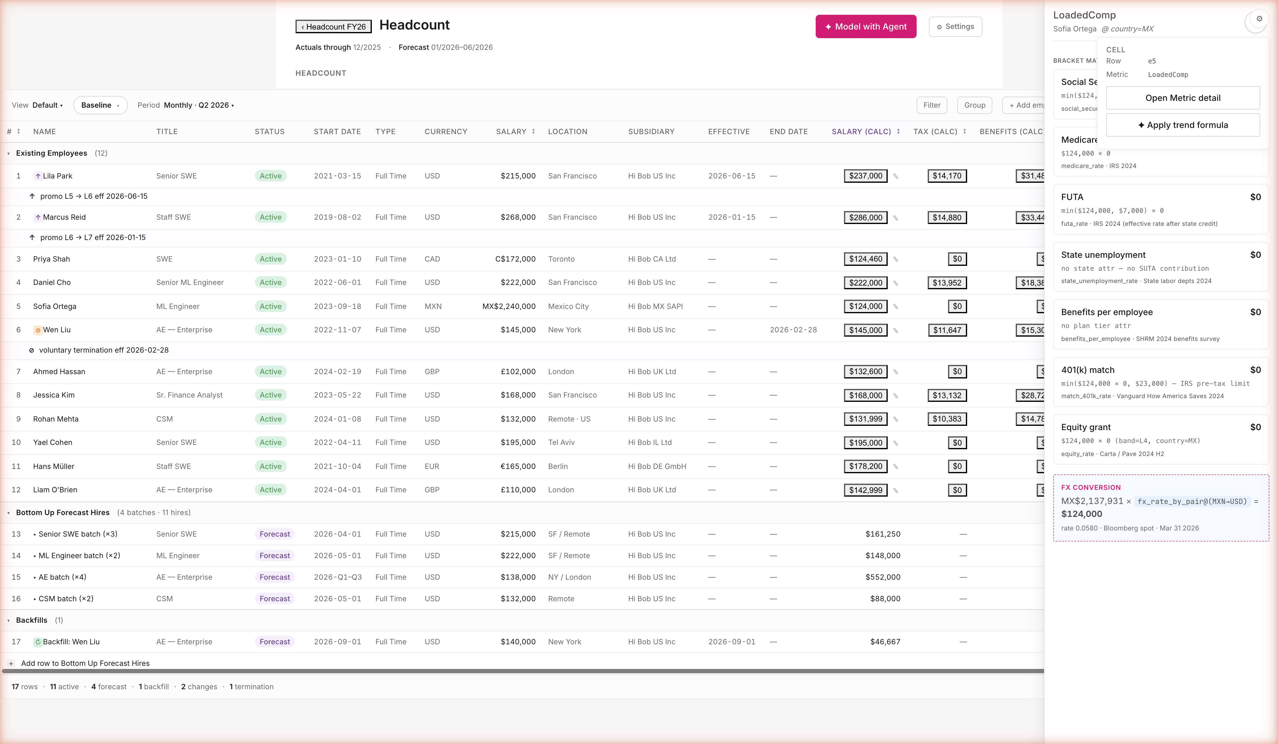 Sofia Ortega's loaded comp cell selected. Right-rail provenance panel shows: LoadedComp metric @ country=MX, with bracket math listing Social Security, Medicare, FUTA, State Unemployment, Benefits per employee, 401(k) match, Equity grant — each with formula and citation (IRS 2024, SHRM 2024, Vanguard, Carta/Pave). FX Conversion section shows MX$2,137,931 × fx_rate_by_pair@(MXN→USD) = $124,000 with rate 0.0580 cited to Bloomberg spot.