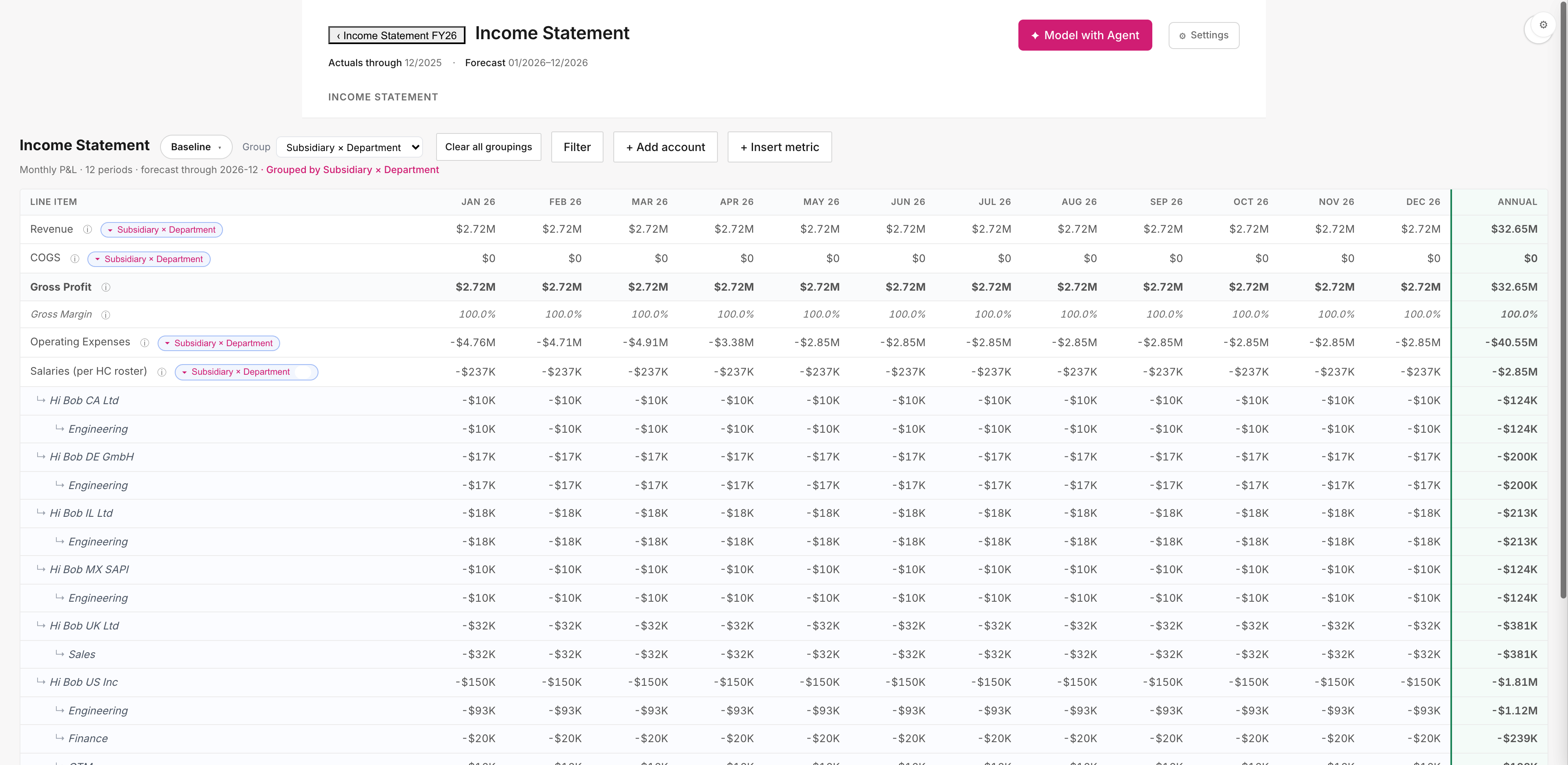 Income Statement with Group set to Subsidiary × Department. Salaries (per HC roster) line at -$237K/mo, -$2.85M annual, expanded into nested rows: Hi Bob CA Ltd · Engineering -$10K/mo, Hi Bob DE GmbH · Engineering -$17K/mo, Hi Bob IL Ltd · Engineering -$18K/mo, Hi Bob MX SAPI · Engineering -$10K/mo (Sofia's MXN-converted contribution), Hi Bob UK Ltd · Sales -$32K/mo, Hi Bob US Inc Engineering -$93K Finance -$20K GTM -$16K Sales -$22K. Per-period values reconcile to parent total.