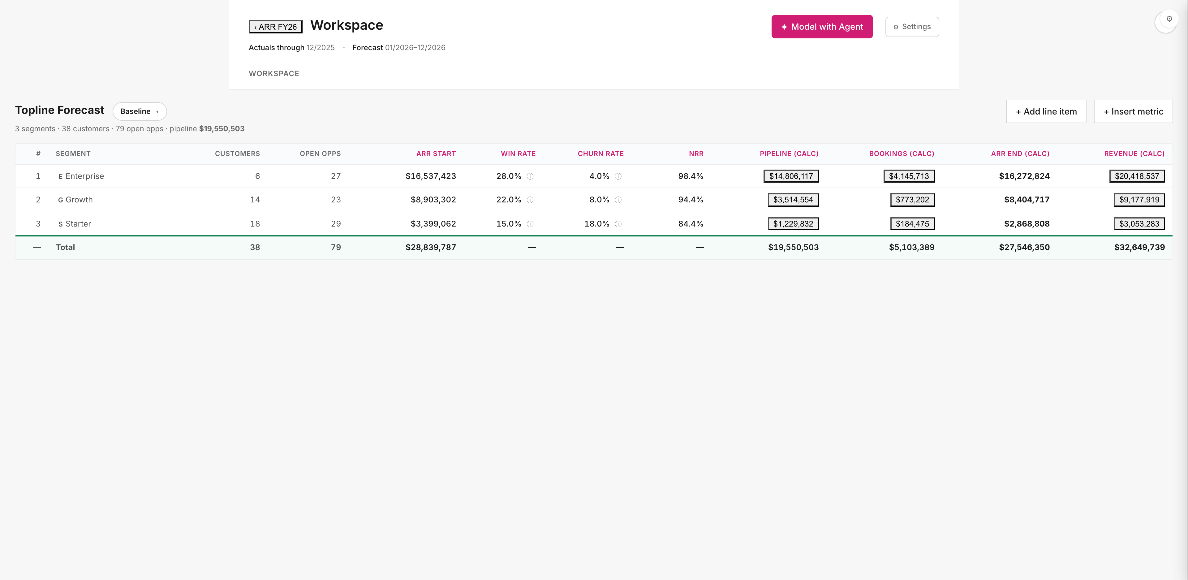 Workspace ARR planner showing 3 segment rows. Enterprise: 6 customers, 27 open opps, $16.5M ARR start, 28% win rate, 4% churn rate, 98.4% NRR, $14.8M pipeline, $4.1M bookings, $16.3M ARR end, $20.4M revenue. Growth: 14, 23, $8.9M, 22%, 8%, 94.4%, $3.5M, $773K, $8.4M, $9.2M. Starter: 18, 29, $3.4M, 15%, 18%, 84.4%, $1.2M, $184K, $2.9M, $3.1M. Total: 38 customers, 79 open opps, $28.8M ARR start, $19.5M pipeline, $5.1M bookings, $27.5M ARR end, $32.6M revenue. Toolbar shows + Add line item, + Insert metric.