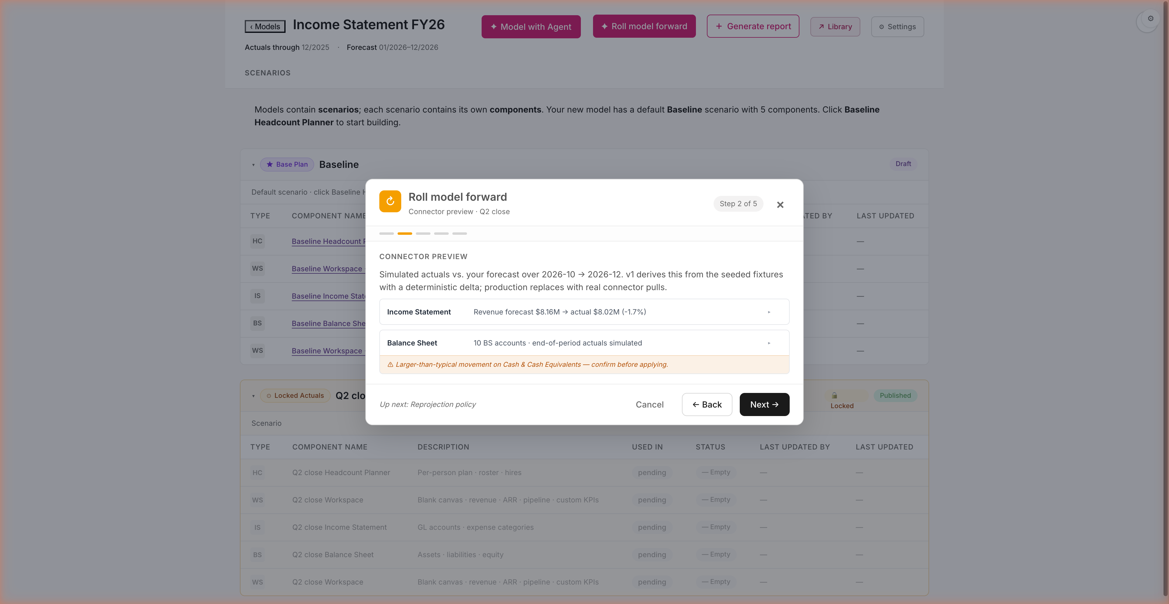Roll model forward dialog, Step 2 of 5, Connector preview. Income Statement card: Revenue forecast $8.16M to actual $8.02M (-1.7%). Balance Sheet card: 10 BS accounts, end-of-period actuals simulated. Soft-warning banner about Cash and Cash Equivalents. Cancel / Back / Next buttons.